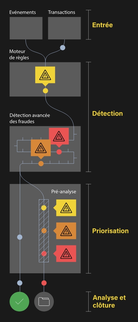 Diagram showing how the ComplyAdvantage fraud detection solution works